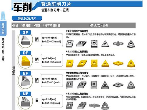 普通車(chē)削刀片系列